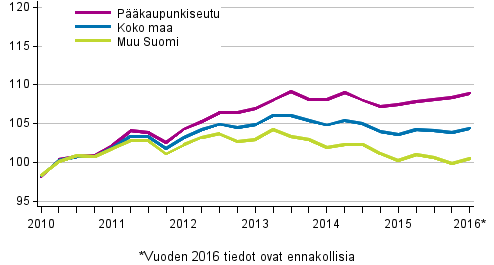 Vanhojen osakeasuntojen hintojen kehitys neljnneksittin, indeksi 2010=100