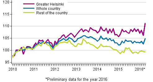 Development of prices of old dwellings in housing companies by month, index 2010=100