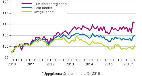 Utvecklingen av priserna p gamla aktiebostder per mnad, index 2010=100