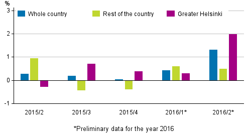 Figure 1. Quarter-on-quarter changes in prices of dwellings in old blocks of flats