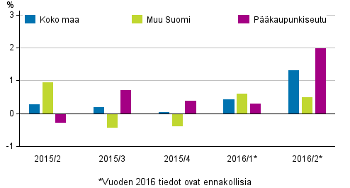 Kuvio 1. Vanhojen kerrostaloasuntojen hintojen neljnnesmuutokset