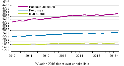 Liitekuvio 1. Vanhojen kerrostalojen keskimriset nelihinnat