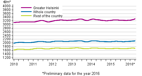 Appendix figure 2. Average prices per square meter of dwellings in old terraced houses