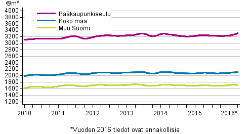 Liitekuvio 2. Vanhojen rivitalojen keskimriset nelihinnat