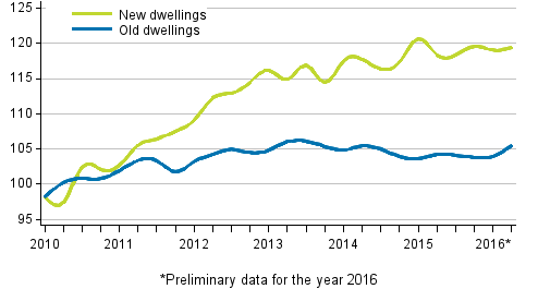 Appendix figure 3. Price development of old and new dwellings from 2010