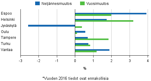 Liitekuvio 4. Vanhojen osakeasuntojen hintojen muutokset suurimmissa kaupungeissa, 2. neljnnes 2016