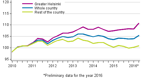 Development of prices of old dwellings in housing companies quarterly, index 2010=100