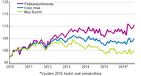 Vanhojen osakeasuntojen hintojen kehitys kuukausittain, indeksi 2010=100