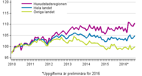 Utvecklingen av priserna p gamla aktiebostder per mnad, index 2010=100