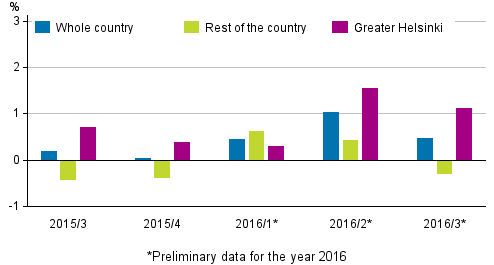 Figure 1. Quarter-on-quarter changes in prices of dwellings in old blocks of flats