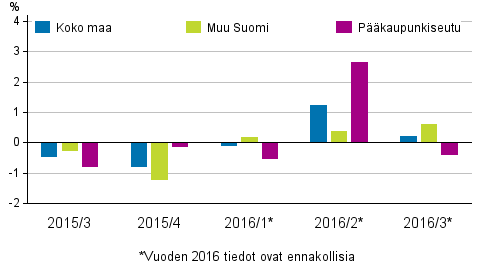 Kuvio 2. Vanhojen rivitaloasuntojen hintojen neljnnesmuutokset