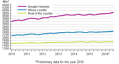 Appendix figure 1. Average prices per square meter of dwellings in old blocks of flats 