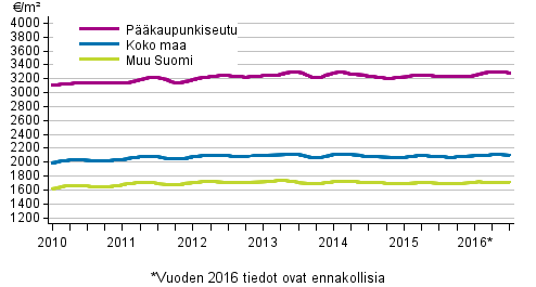 Liitekuvio 2. Vanhojen rivitalojen keskimriset nelihinnat