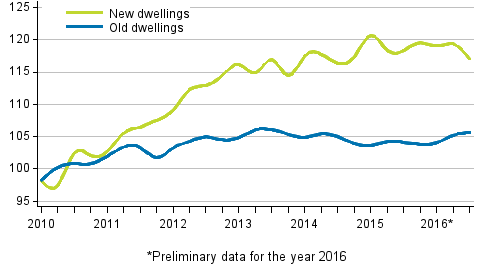 Appendix figure 3. Price development of old and new dwellings from 2010