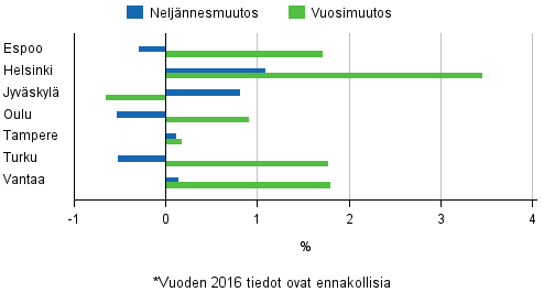 Liitekuvio 4. Vanhojen osakeasuntojen hintojen muutokset suurimmissa kaupungeissa, 3. neljnnes 2016