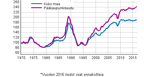 Liitekuvio 5. Vanhojen kerrostalojen reaalihintaindeksi 1970=100 