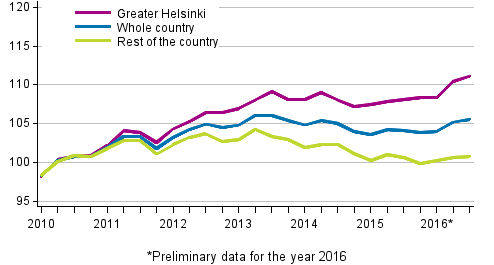 Development of prices of old dwellings in housing companies quarterly, index 2010=100