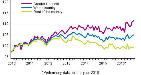 Development of prices of old dwellings in housing companies by month, index 2010=100