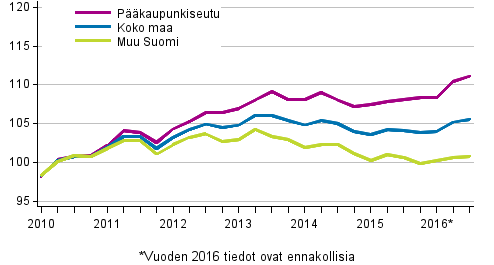 Vanhojen osakeasuntojen hintojen kehitys neljnneksittin, indeksi 2010=100