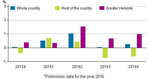 Figure 1. Quarter-on-quarter changes in prices of dwellings in old blocks of flats