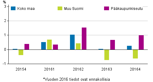 Kuvio 1. Vanhojen kerrostaloasuntojen hintojen neljnnesmuutokset