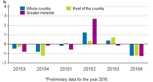 Figure 2. Quarter-on-quarter changes in prices of dwellings in old terraced houses