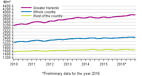 Appendix figure 1. Average prices per square meter of dwellings in old blocks of flats 