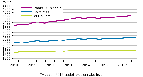 Liitekuvio 1. Vanhojen kerrostalojen keskimriset nelihinnat