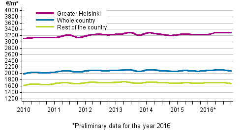 Appendix figure 2. Average prices per square meter of dwellings in old terraced houses