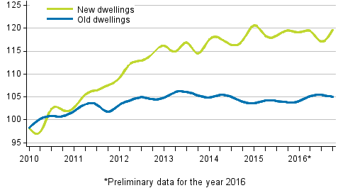 Appendix figure 3. Price development of old and new dwellings from 2010