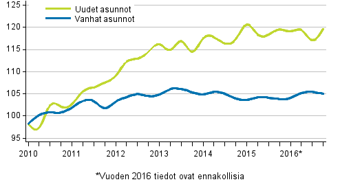 Liitekuvio 3. Vanhojen ja uusien asuntojen indeksit 2010=100