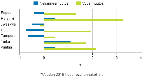 Liitekuvio 4. Vanhojen osakeasuntojen hintojen muutokset suurimmissa kaupungeissa, 4. neljnnes 2016