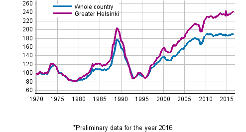 Appendix figure 5. Real Price Index of dwellings in old blocks of flats 1970=100