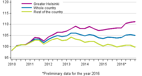 Development of prices of old dwellings in housing companies quarterly, index 2010=100