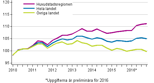 Utvecklingen av priserna p gamla aktiebostder kvartalvis, index 2010=100