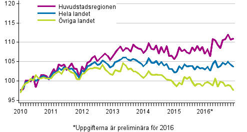 Utvecklingen av priserna p gamla aktiebostder per mnad, index 2010=100