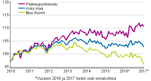 Vanhojen osakeasuntojen hintojen kehitys kuukausittain, indeksi 2010=100