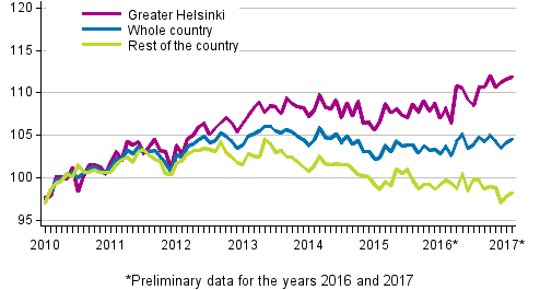 Development of prices of old dwellings in housing companies by month, index 2010=100