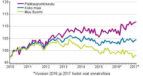 Vanhojen osakeasuntojen hintojen kehitys kuukausittain, indeksi 2010=100