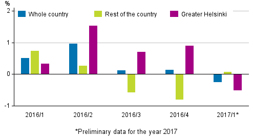 Figure 1. Quarter-on-quarter changes in prices of dwellings in old blocks of flats