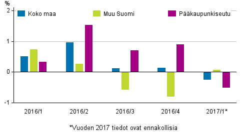 Kuvio 1. Vanhojen kerrostaloasuntojen hintojen neljnnesmuutokset