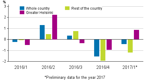 Figure 2. Quarter-on-quarter changes in prices of dwellings in old terraced houses