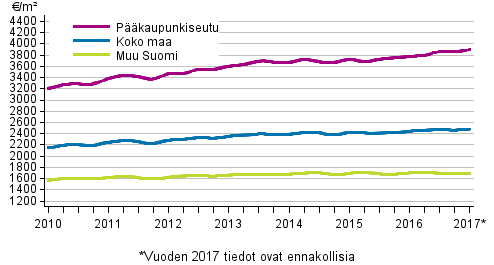 Liitekuvio 1. Vanhojen kerrostalojen keskimriset nelihinnat