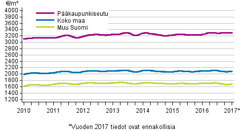 Liitekuvio 2. Vanhojen rivitalojen keskimriset nelihinnat