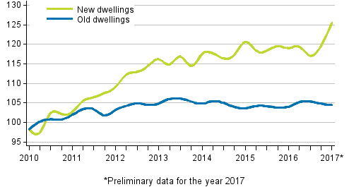 Appendix figure 3. Price development of old and new dwellings from 2010