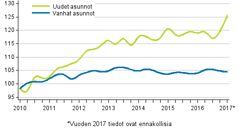 Liitekuvio 3. Vanhojen ja uusien asuntojen indeksit 2010=100