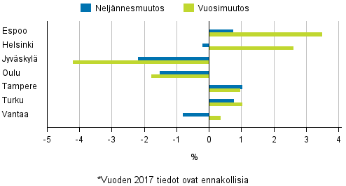 Liitekuvio 4. Vanhojen osakeasuntojen hintojen muutokset suurimmissa kaupungeissa, 1. neljnnes 2017