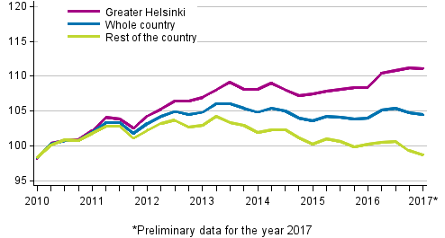 Development of prices of old dwellings in housing companies quarterly, index 2010=100