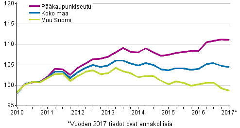 Vanhojen osakeasuntojen hintojen kehitys neljnneksittin , indeksi 2010=100