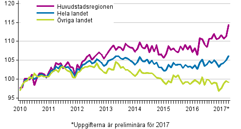 Utvecklingen av priserna p gamla aktiebostder per mnad, index 2010=100